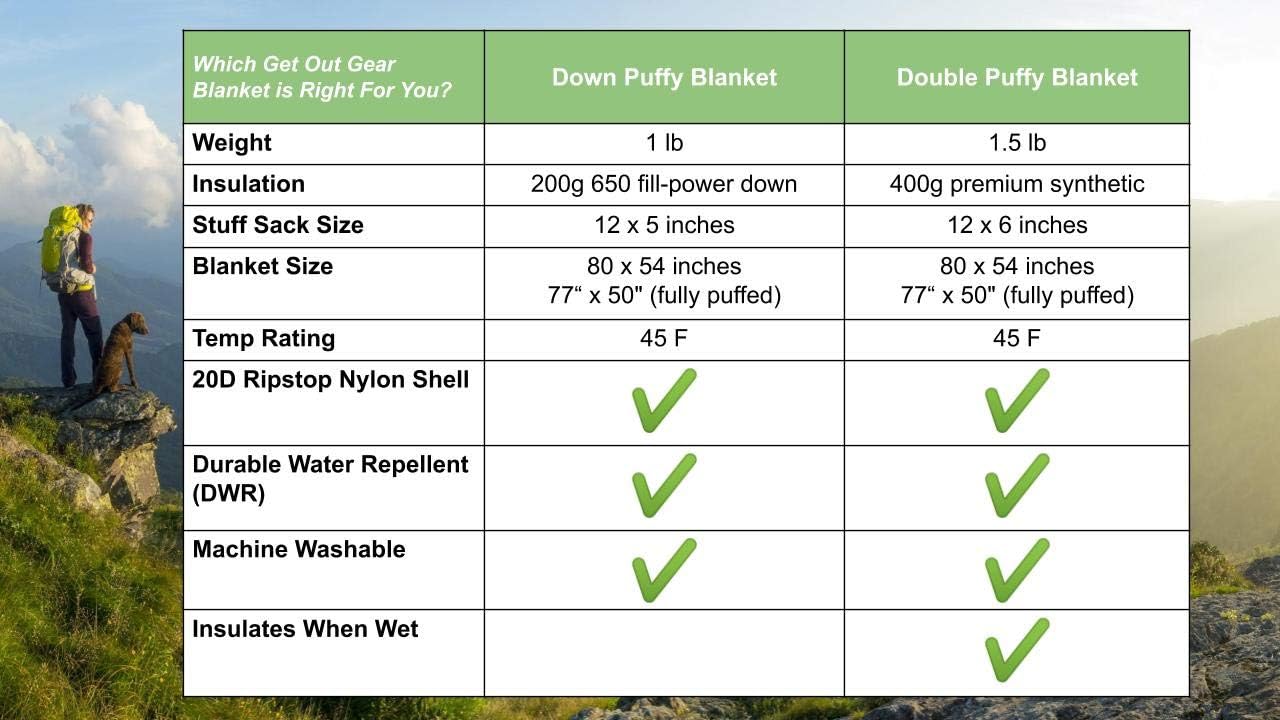 Get Out Gear Down Camping Blanket - Outdoor Lightweight Packable 650 Fill Power Down Blanket Compact Waterproof and Warm Backpacking Quilt for Camping Hiking Travel Hammock - Image 9